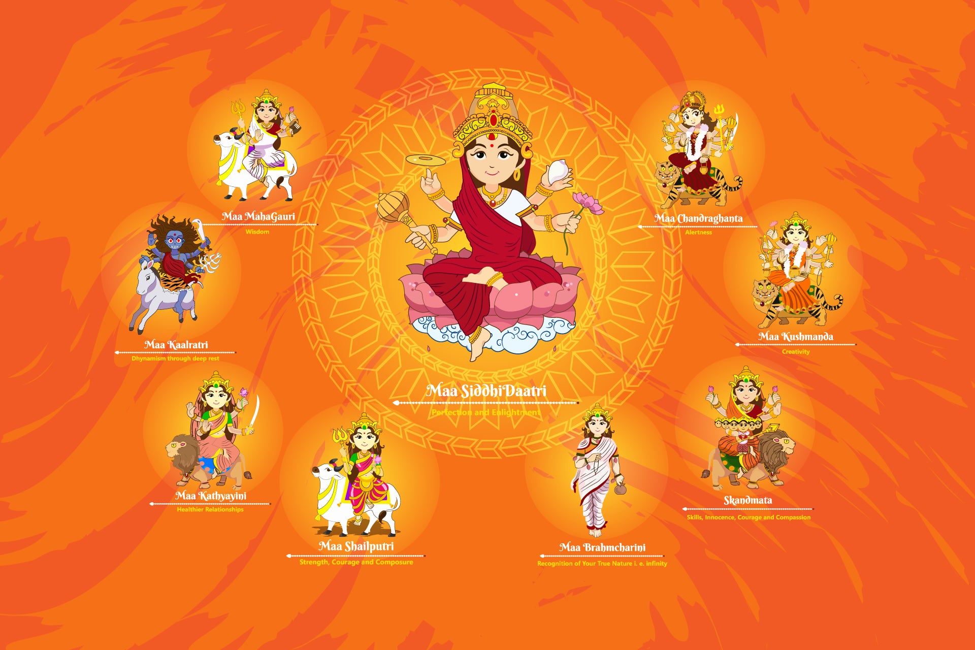 The nine avatars of goddess Durga worshipped during Navratri